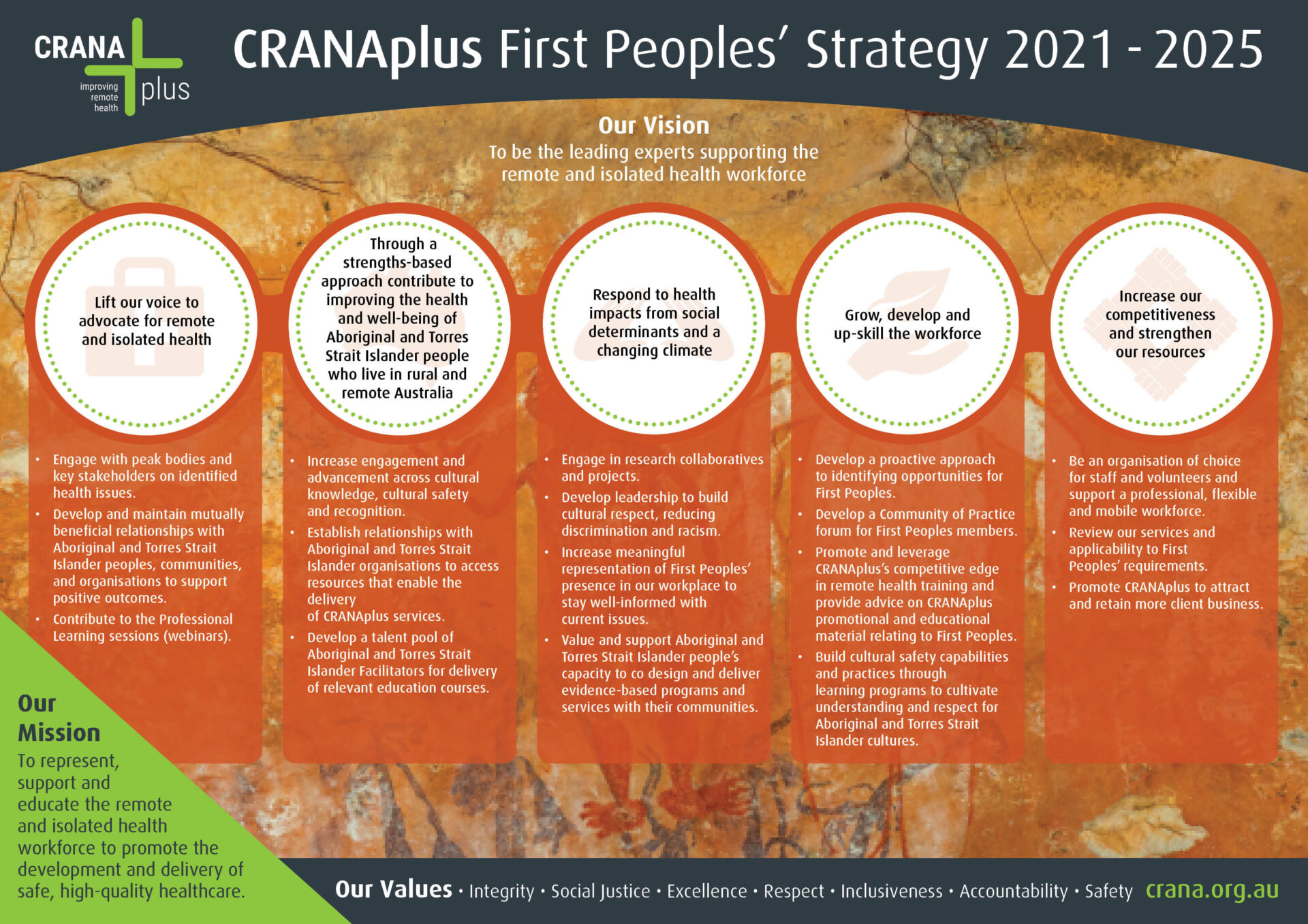CRANAplus First People's Strategy 2021-2025