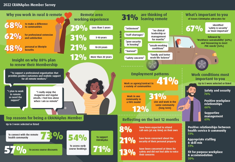2022 CRANAplus Member Survey Results