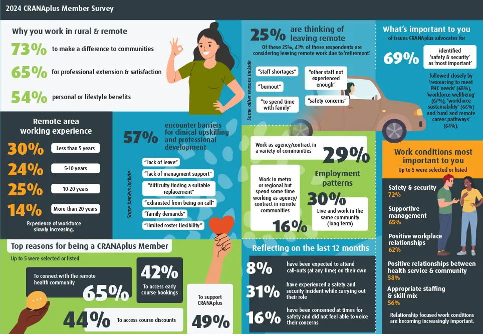 2024 CRANAplus Member Survey results